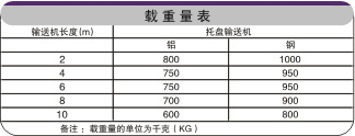 轉(zhuǎn)彎鏈板輸送機(jī)載重表 轉(zhuǎn)彎鏈板輸送機(jī)載重表