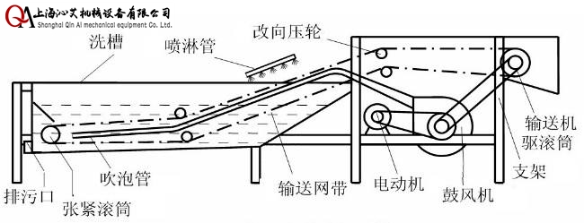 果蔬清洗流水線示意圖 果蔬清洗流水線示意圖