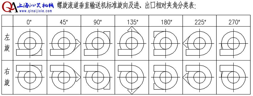 垂直螺旋滾筒輸送線輸送方向選擇表 垂直螺旋滾筒輸送線輸送方向選擇表