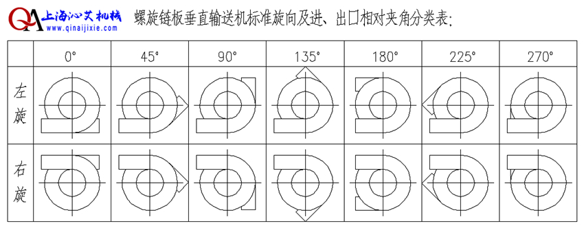 雙列式螺旋輸送機(jī)方向選擇 雙列式螺旋輸送機(jī)方向選擇
