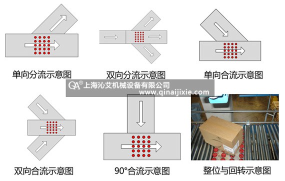 醫(yī)藥物流自動(dòng)倉儲(chǔ)輸送系統(tǒng)常用分揀輸送設(shè)備類型 醫(yī)藥物流自動(dòng)倉儲(chǔ)輸送系統(tǒng)常用分揀輸送設(shè)備類型