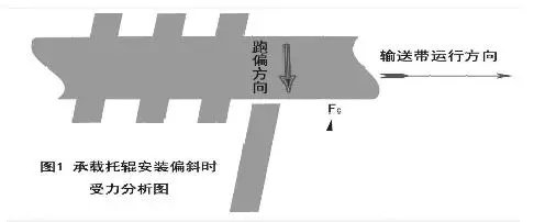 1.webp.jpg  圖1承載托輥安裝偏斜時(shí)受力分析圖  1.webp.jpg  圖1承載托輥安裝偏斜時(shí)受力分析圖