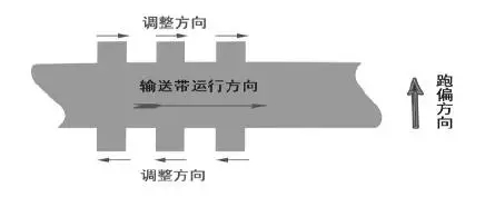 圖2調(diào)整示意圖 圖2調(diào)整示意圖